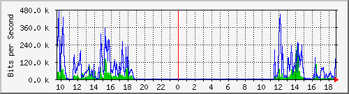 172.20.3.241_1 Traffic Graph
