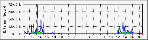 172.20.3.245_1 Traffic Graph