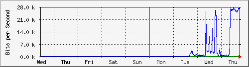 week
