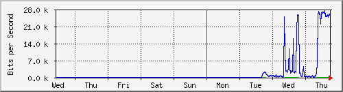 week