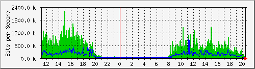 192.168.48.125_50 Traffic Graph