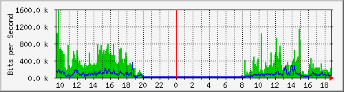 192.168.48.130_50 Traffic Graph