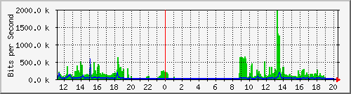 192.168.48.140_50 Traffic Graph