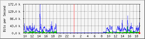 192.168.48.145_1 Traffic Graph