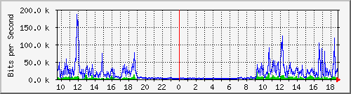 192.168.48.145_10 Traffic Graph