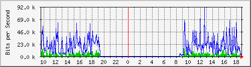 192.168.48.145_11 Traffic Graph