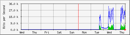 week