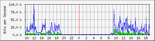 192.168.48.145_12 Traffic Graph