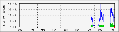 week