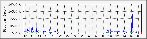 192.168.48.145_14 Traffic Graph