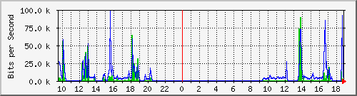 192.168.48.145_15 Traffic Graph