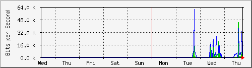 week