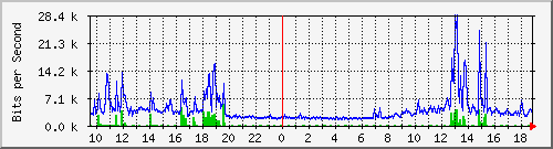 192.168.48.145_17 Traffic Graph