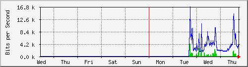 week