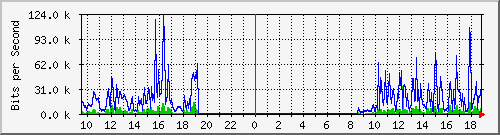 192.168.48.145_2 Traffic Graph