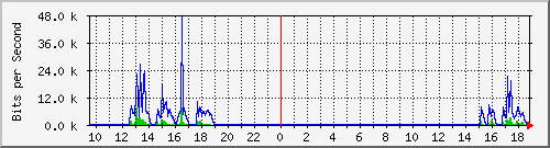 192.168.48.145_20 Traffic Graph