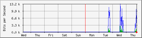 week