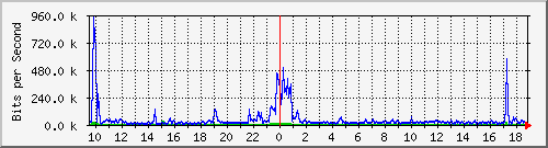 192.168.48.145_23 Traffic Graph