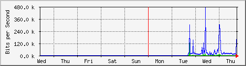 week
