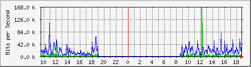 192.168.48.145_3 Traffic Graph