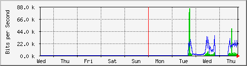 week