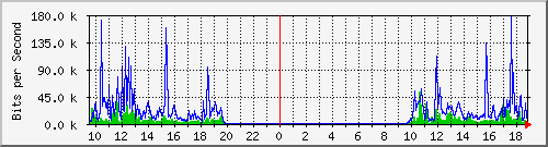 192.168.48.145_39 Traffic Graph