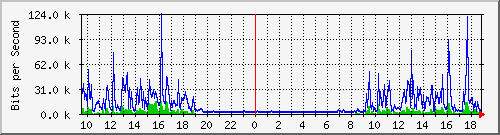 192.168.48.145_4 Traffic Graph