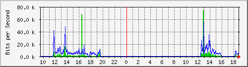 192.168.48.145_41 Traffic Graph