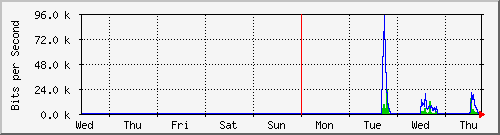 week