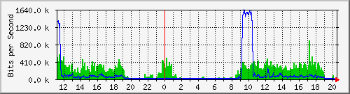 192.168.48.145_50 Traffic Graph