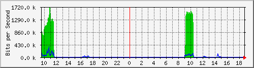 192.168.48.145_6 Traffic Graph
