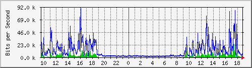 192.168.48.145_7 Traffic Graph