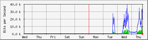 week