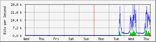 week