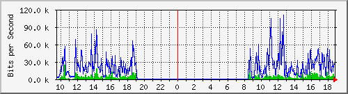 192.168.48.145_9 Traffic Graph
