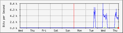 week