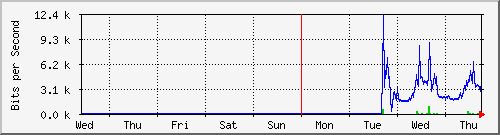 week