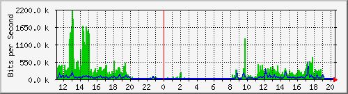 192.168.48.150_50 Traffic Graph