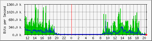 192.168.48.155_50 Traffic Graph