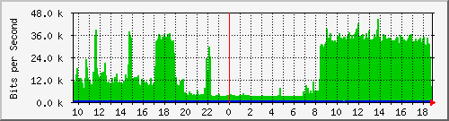 192.168.48.160_50 Traffic Graph