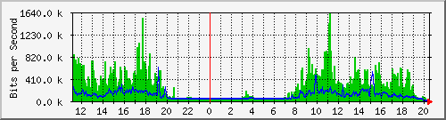 192.168.48.170_50 Traffic Graph