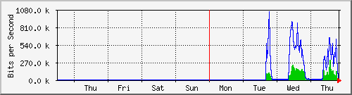 week
