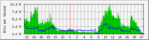 192.168.48.48_71 Traffic Graph
