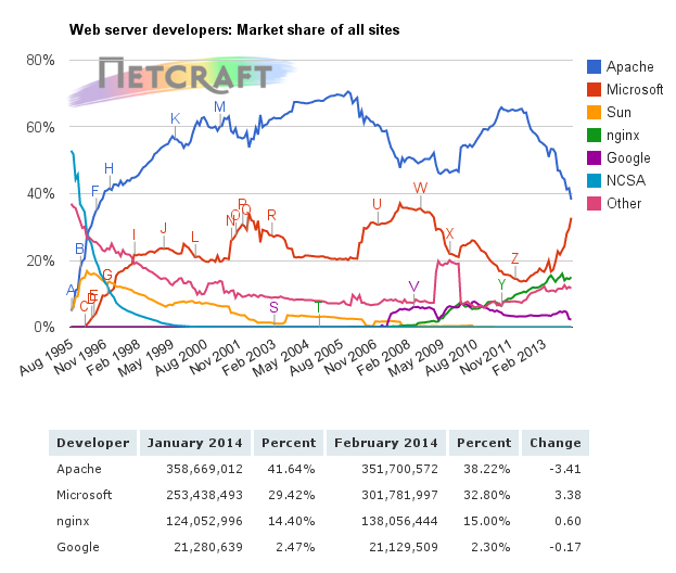 webservers trends - feb. 2014